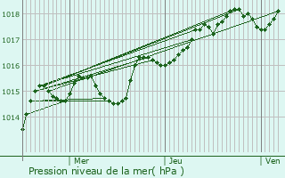 Graphe de la pression atmosphrique prvue pour Rivolet