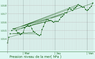 Graphe de la pression atmosphrique prvue pour Vauxrenard