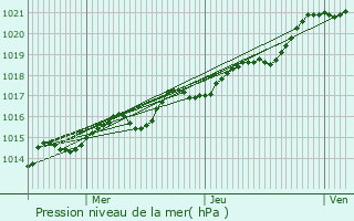 Graphe de la pression atmosphrique prvue pour Laubrires