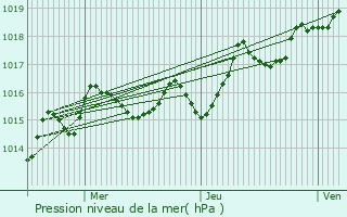 Graphe de la pression atmosphrique prvue pour La Bazeuge