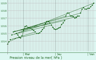 Graphe de la pression atmosphrique prvue pour Fresselines