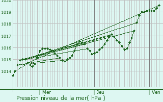 Graphe de la pression atmosphrique prvue pour Quinay