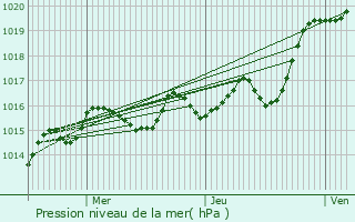 Graphe de la pression atmosphrique prvue pour Cherves