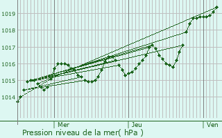 Graphe de la pression atmosphrique prvue pour Nouaill-Maupertuis