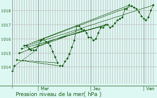 Graphe de la pression atmosphrique prvue pour Saint-Just-Saint-Rambert