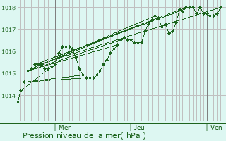 Graphe de la pression atmosphrique prvue pour Porcieu-Amblagnieu