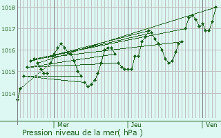 Graphe de la pression atmosphrique prvue pour Bretenoux