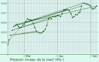 Graphe de la pression atmosphrique prvue pour Le Grand-Serre