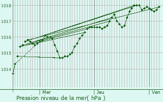 Graphe de la pression atmosphrique prvue pour Marignieu