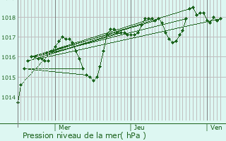 Graphe de la pression atmosphrique prvue pour Rochefort-en-Valdaine