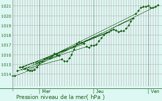 Graphe de la pression atmosphrique prvue pour Saint-Saturnin-du-Limet