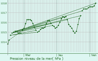 Graphe de la pression atmosphrique prvue pour Thuir