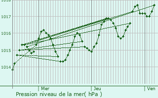 Graphe de la pression atmosphrique prvue pour Calviac-en-Prigord