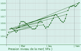 Graphe de la pression atmosphrique prvue pour Magn