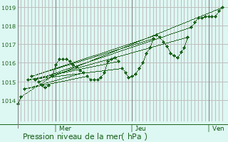 Graphe de la pression atmosphrique prvue pour Chteau-Garnier