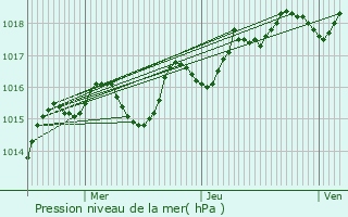 Graphe de la pression atmosphrique prvue pour Chambost-Longessaigne