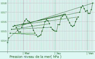 Graphe de la pression atmosphrique prvue pour Belmont-Bretenoux