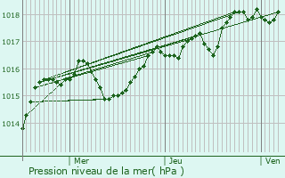 Graphe de la pression atmosphrique prvue pour Murs-et-Glignieux