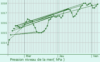 Graphe de la pression atmosphrique prvue pour Semons