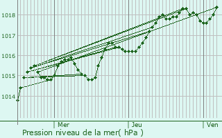 Graphe de la pression atmosphrique prvue pour Saint-Didier-sur-Beaujeu