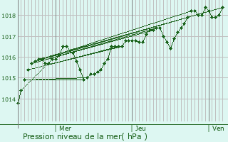 Graphe de la pression atmosphrique prvue pour Tullins