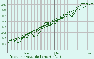 Graphe de la pression atmosphrique prvue pour Chantepie