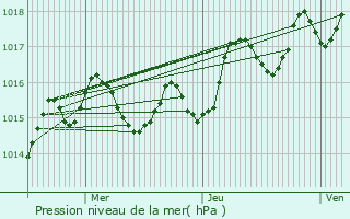 Graphe de la pression atmosphrique prvue pour Savignac-de-Miremont