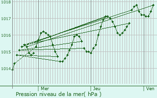 Graphe de la pression atmosphrique prvue pour Proissans