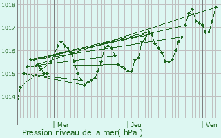Graphe de la pression atmosphrique prvue pour Aynac