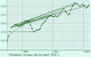 Graphe de la pression atmosphrique prvue pour Lavours