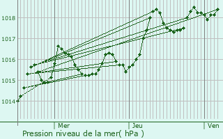 Graphe de la pression atmosphrique prvue pour Saint-Yrieix-sous-Aixe