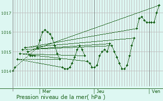 Graphe de la pression atmosphrique prvue pour Lamothe-Capdeville