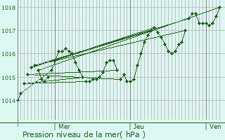 Graphe de la pression atmosphrique prvue pour Plaisance