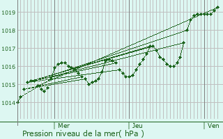 Graphe de la pression atmosphrique prvue pour Rouill