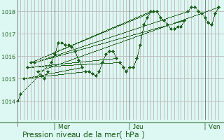 Graphe de la pression atmosphrique prvue pour La Rochebeaucourt-et-Argentine