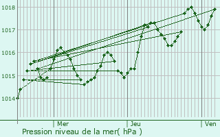 Graphe de la pression atmosphrique prvue pour Mauzens-et-Miremont