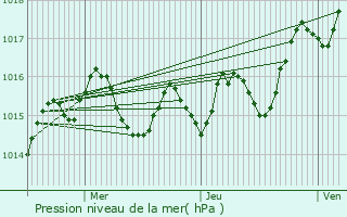 Graphe de la pression atmosphrique prvue pour Espre