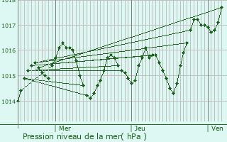 Graphe de la pression atmosphrique prvue pour Crgols