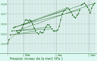 Graphe de la pression atmosphrique prvue pour Saint-Martial-d
