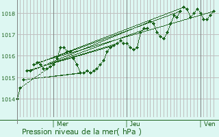 Graphe de la pression atmosphrique prvue pour Biol