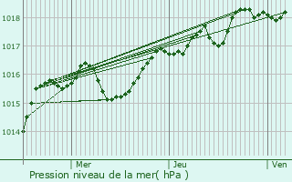 Graphe de la pression atmosphrique prvue pour Amblon