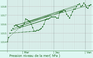 Graphe de la pression atmosphrique prvue pour Le Grand-Lemps