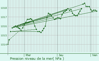 Graphe de la pression atmosphrique prvue pour Barcelonne