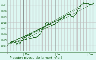 Graphe de la pression atmosphrique prvue pour Montfort-sur-Meu