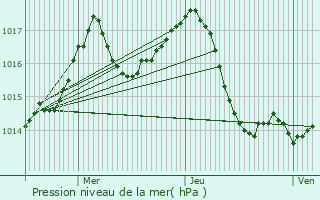 Graphe de la pression atmosphrique prvue pour Pspkladny