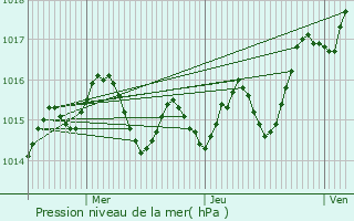 Graphe de la pression atmosphrique prvue pour Trjouls