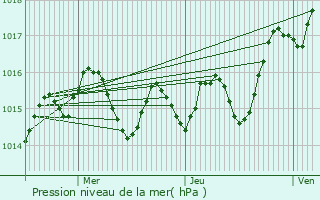 Graphe de la pression atmosphrique prvue pour Czac