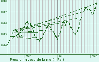 Graphe de la pression atmosphrique prvue pour Parnac