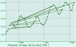 Graphe de la pression atmosphrique prvue pour Boisseuilh