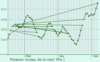 Graphe de la pression atmosphrique prvue pour Lescure-d